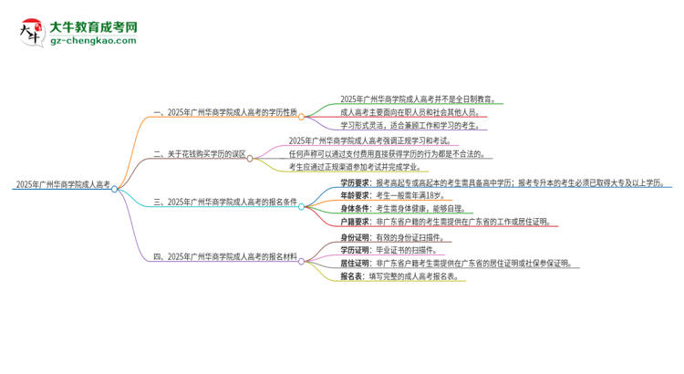 2025年廣州華商學院成人高考的是全日制的嗎？思維導圖