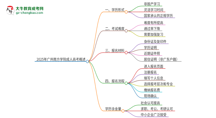 2025年廣州南方學院成人高考的是全日制的嗎？思維導圖