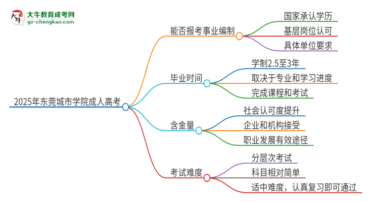 2025年東莞城市學院成人高考能考事業(yè)編嗎？思維導圖