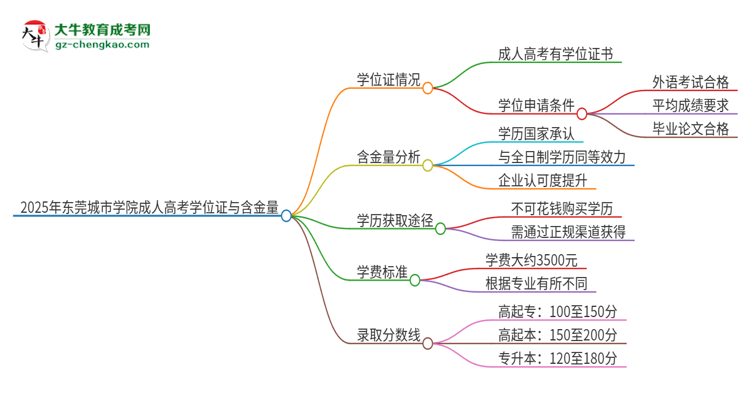 2025年?yáng)|莞城市學(xué)院成人高考能拿到學(xué)位證嗎？思維導(dǎo)圖