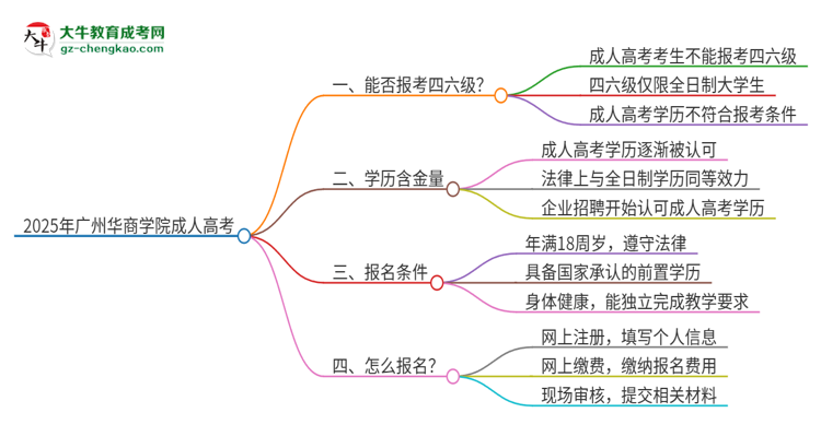 2025年廣州華商學(xué)院讀成人高考能考四六級嗎？思維導(dǎo)圖