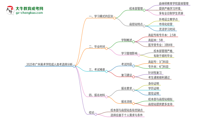 2025年廣州美術(shù)學(xué)院成人高考校本部和函授站哪個(gè)好一點(diǎn)？思維導(dǎo)圖