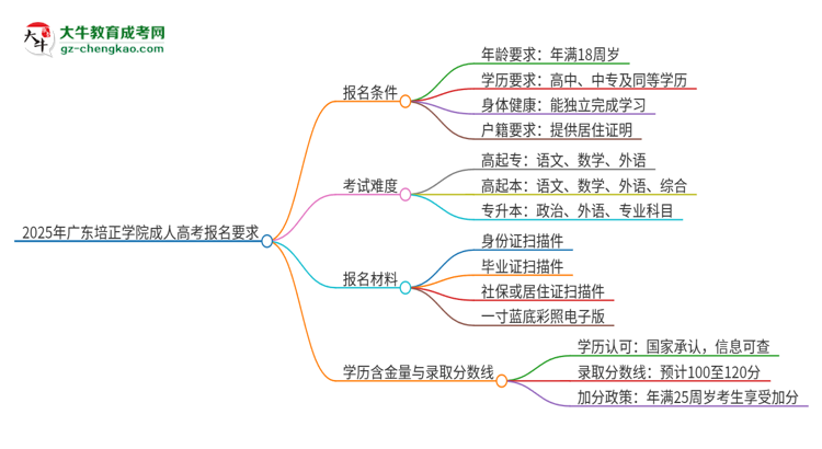 2025年廣東培正學(xué)院的成人高考報(bào)名要求有哪些限制？思維導(dǎo)圖