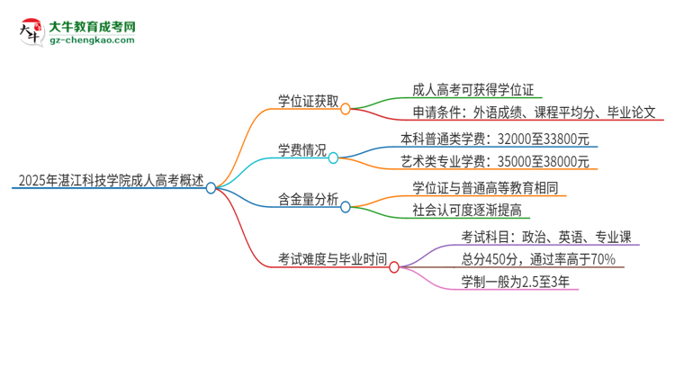 2025年湛江科技學(xué)院成人高考能拿到學(xué)位證嗎？思維導(dǎo)圖