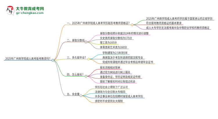 2025年廣州商學(xué)院成人高考能考教資嗎？思維導(dǎo)圖