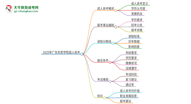 2025年廣東東軟學(xué)院成人高考能考事業(yè)編嗎？思維導(dǎo)圖