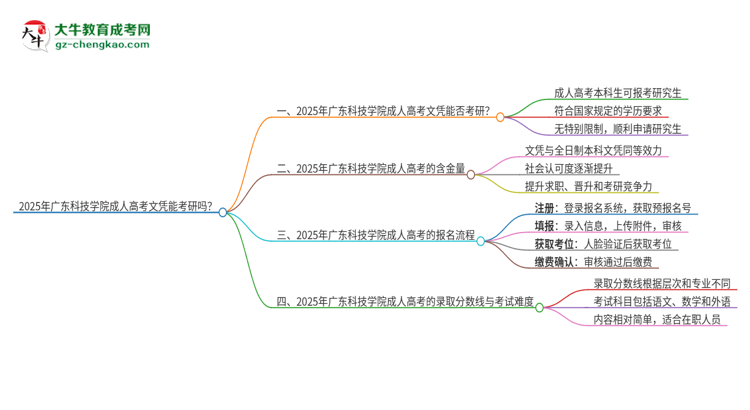 2025年廣東科技學(xué)院成人高考文憑能考研嗎？思維導(dǎo)圖