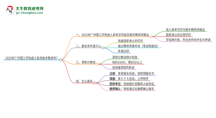 2025年廣州理工學院成人高考能考教資嗎？思維導圖