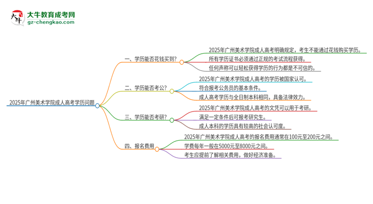 2025年廣州美術(shù)學(xué)院成人高考學(xué)歷能花錢買到！真的嗎？思維導(dǎo)圖