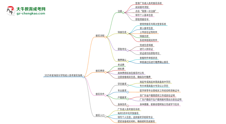 2025年星海音樂(lè)學(xué)院成人高考報(bào)名流程是什么？思維導(dǎo)圖