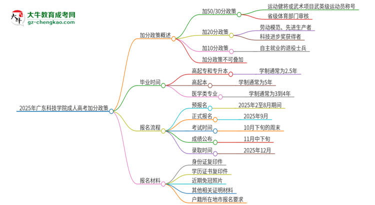 2025年廣東科技學(xué)院成人高考能加分嗎？加分條件是什么？思維導(dǎo)圖