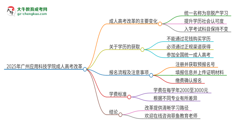 2025年廣州應用科技學院成人高考改革了哪些內容？思維導圖