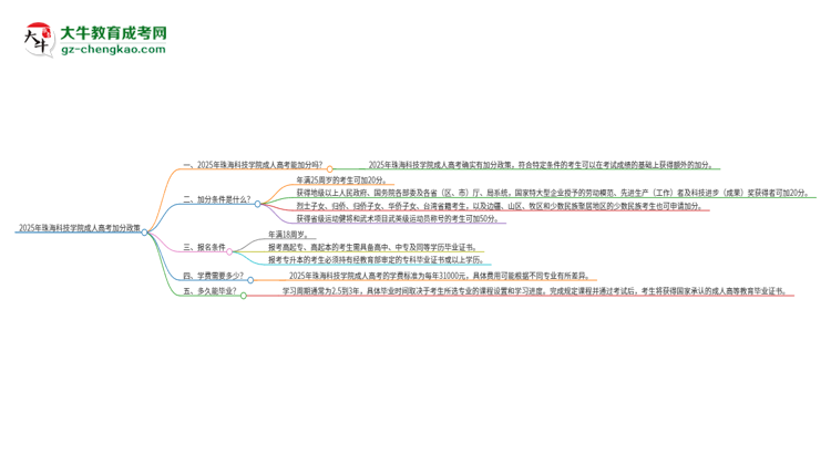 2025年珠海科技學(xué)院成人高考能加分嗎？加分條件是什么？思維導(dǎo)圖