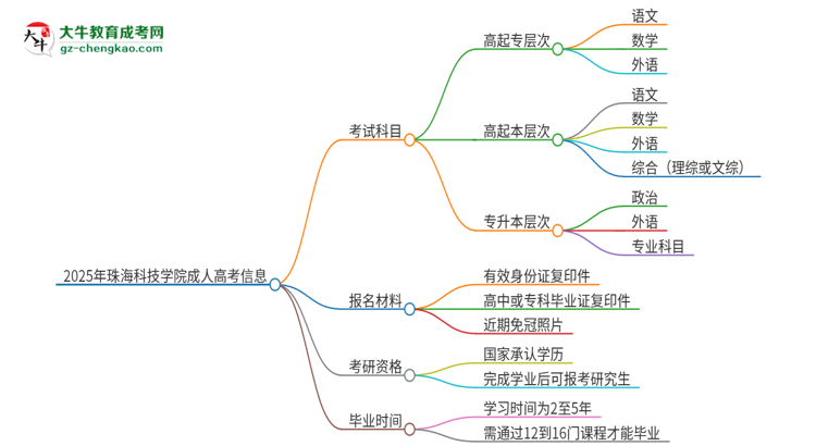 2025年珠?？萍紝W(xué)院成人高考入學(xué)考試考幾科？思維導(dǎo)圖