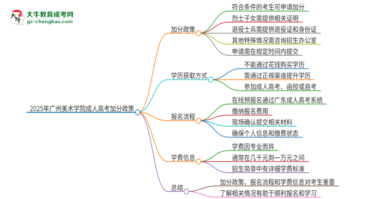 2025年廣州美術(shù)學(xué)院成人高考能加分嗎？加分條件是什么？思維導(dǎo)圖