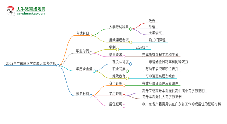 2025年廣東培正學(xué)院成人高考入學(xué)考試考幾科？思維導(dǎo)圖