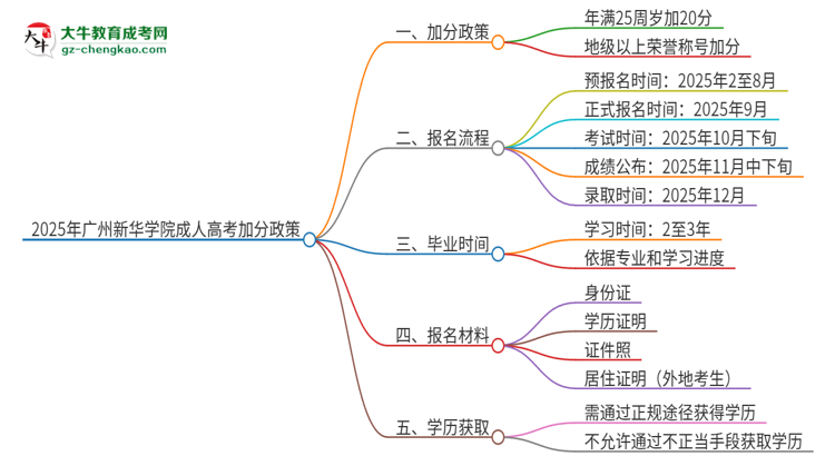 2025年廣州新華學(xué)院成人高考能加分嗎？加分條件是什么？思維導(dǎo)圖