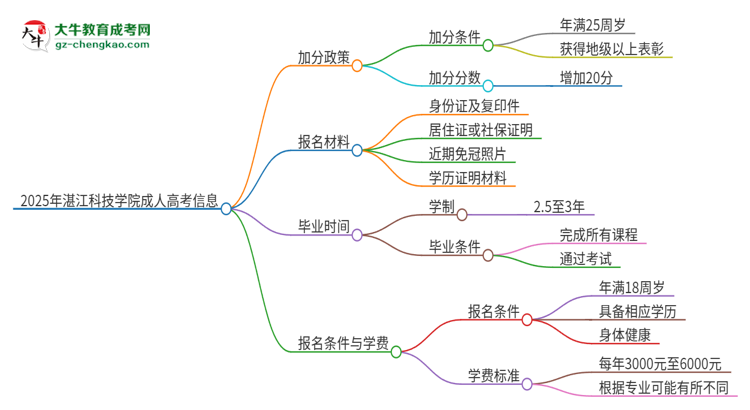 2025年湛江科技學院成人高考能加分嗎？加分條件是什么？思維導圖