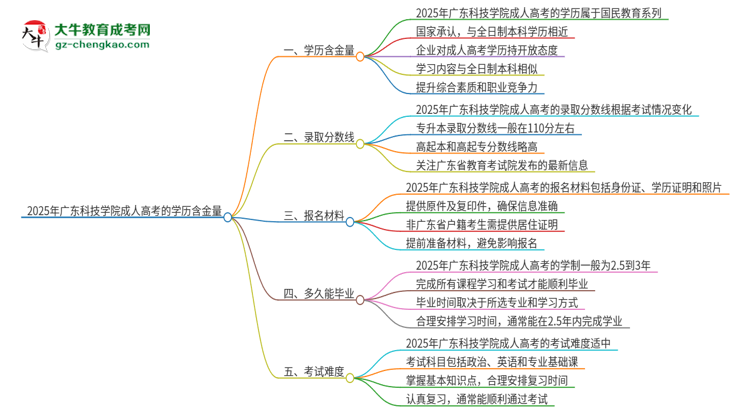 2025年廣東科技學(xué)院成人高考的學(xué)歷含金量怎么樣？思維導(dǎo)圖