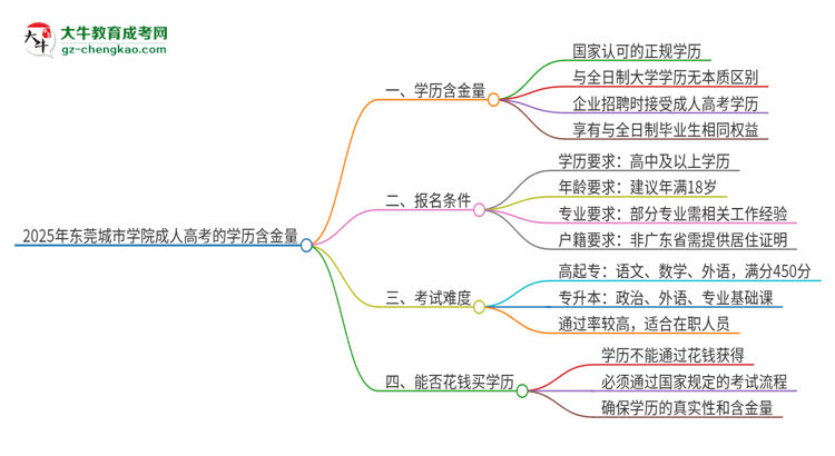 2025年東莞城市學(xué)院成人高考的學(xué)歷含金量怎么樣？思維導(dǎo)圖