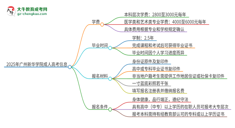 2025年廣州新華學(xué)院成人高考一年學(xué)費(fèi)要多少？思維導(dǎo)圖