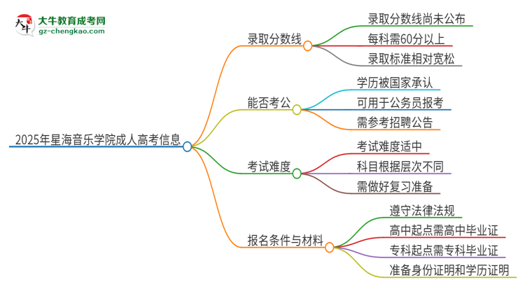 2025年星海音樂學院成人高考需要考幾分能被錄?。克季S導圖