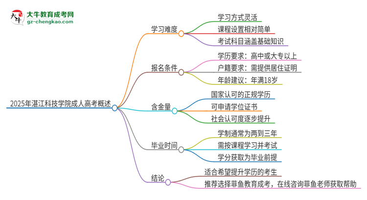 2025年湛江科技學(xué)院成人高考有多難？思維導(dǎo)圖