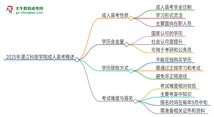 2025年湛江科技學院成人高考的是全日制的嗎？思維導圖