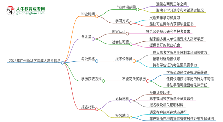 2025年廣州新華學(xué)院成人高考多久能考完拿證？思維導(dǎo)圖