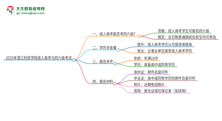 2025年湛江科技學(xué)院讀成人高考能考四六級(jí)嗎？思維導(dǎo)圖