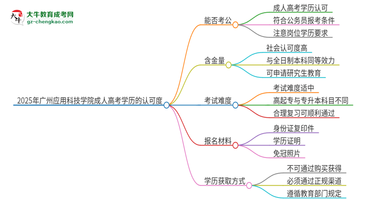 2025年廣州應(yīng)用科技學(xué)院成人高考學(xué)歷可以考公嗎？思維導(dǎo)圖