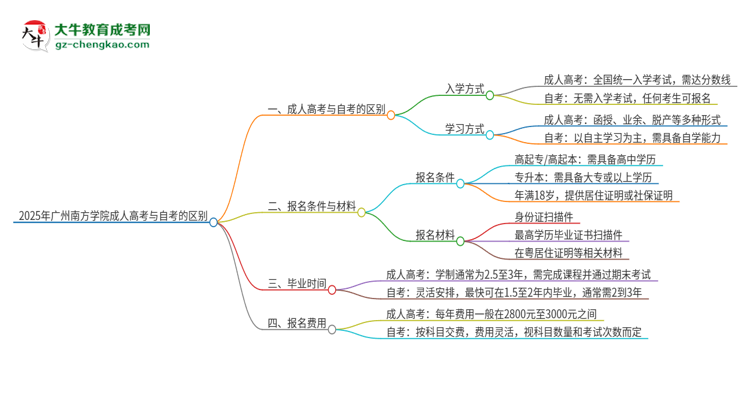 2025年廣州南方學院成人高考和自考有什么不一樣思維導圖