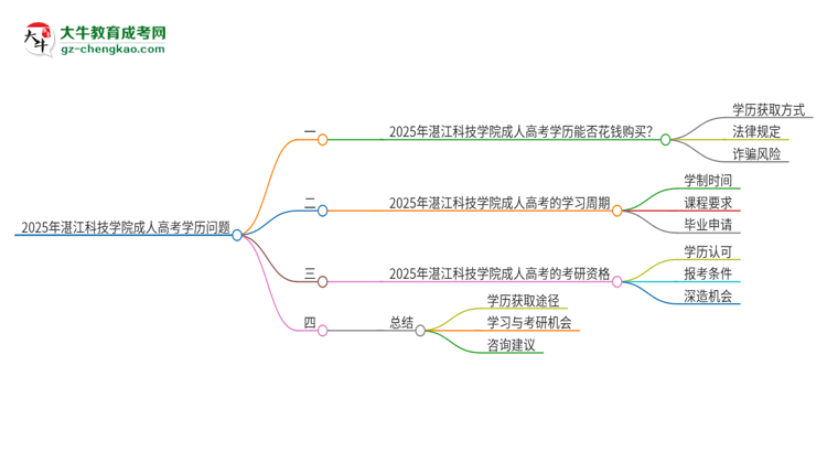 2025年湛江科技學(xué)院成人高考學(xué)歷能花錢買到！真的嗎？思維導(dǎo)圖