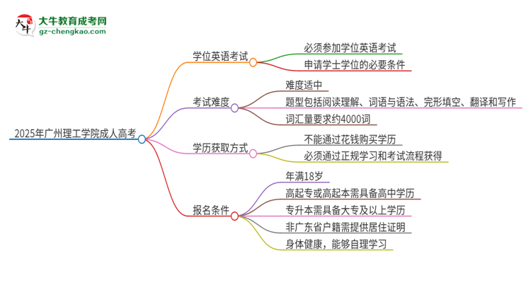 2025年廣州理工學(xué)院成人高考必須考學(xué)位英語(yǔ)嗎？思維導(dǎo)圖