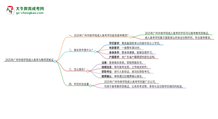 2025年廣州華商學(xué)院成人高考能考教資嗎？思維導(dǎo)圖