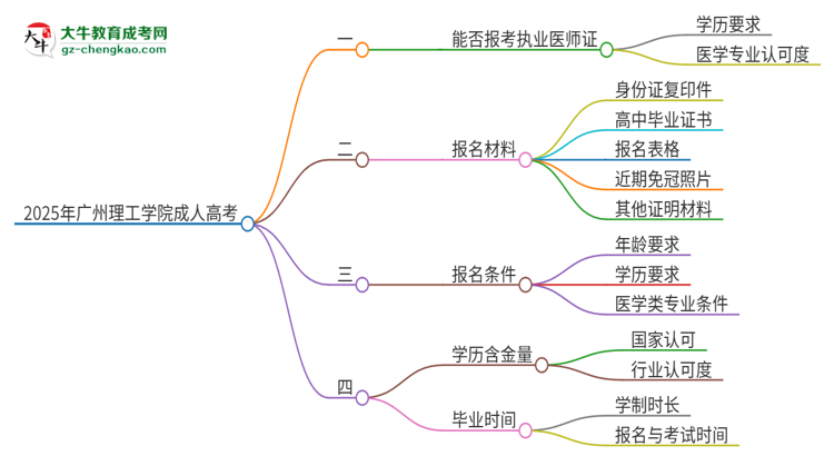 2025年廣州理工學(xué)院的成人高考學(xué)歷能報(bào)考執(zhí)業(yè)醫(yī)師證嗎？思維導(dǎo)圖