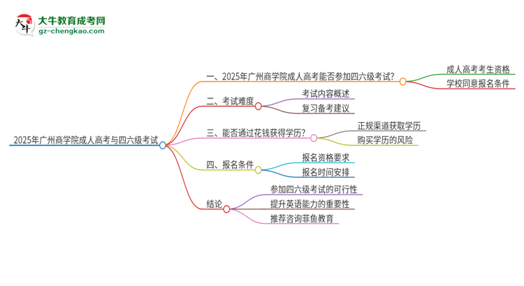 2025年廣州商學院讀成人高考能考四六級嗎？思維導圖