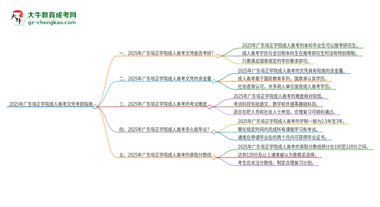 2025年廣東培正學(xué)院成人高考文憑能考研嗎？思維導(dǎo)圖