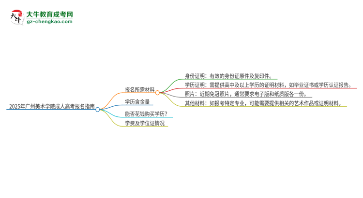 2025年廣州美術(shù)學院成人高考報名需要的材料是什么思維導圖