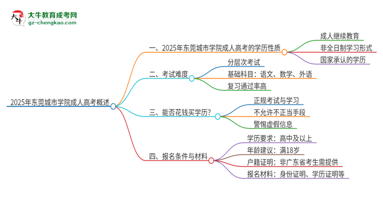 2025年東莞城市學(xué)院成人高考的是全日制的嗎？思維導(dǎo)圖