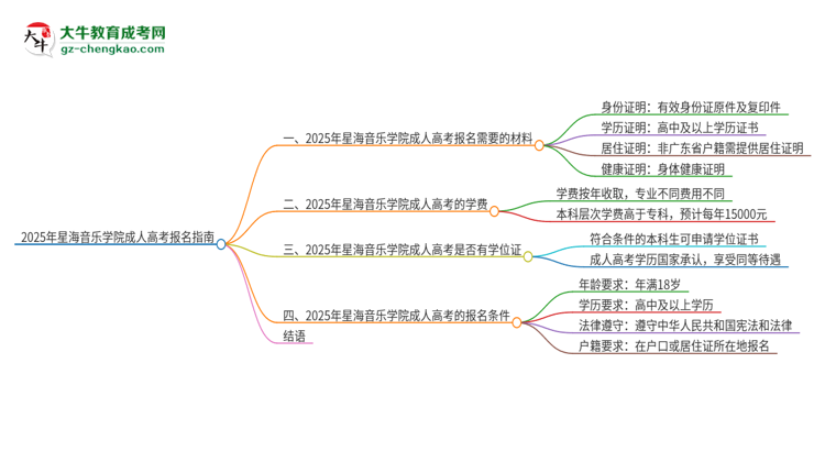 2025年星海音樂學院成人高考報名需要的材料是什么思維導圖