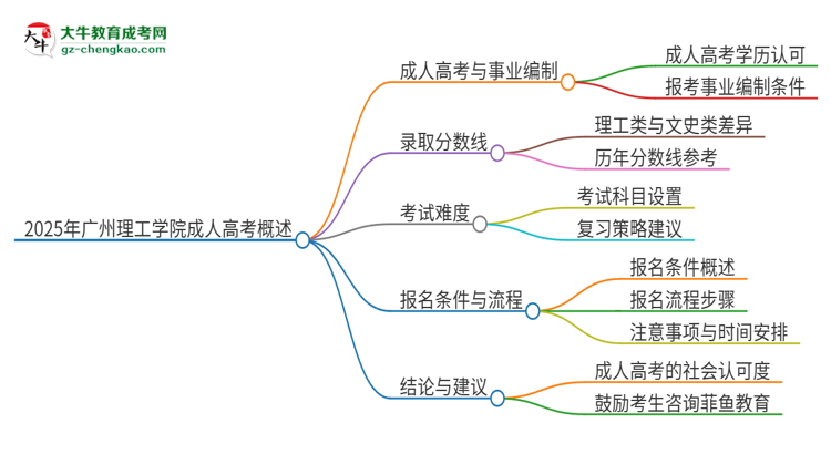 2025年廣州理工學(xué)院成人高考能考事業(yè)編嗎？思維導(dǎo)圖