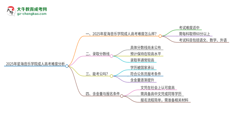 2025年星海音樂(lè)學(xué)院成人高考有多難？思維導(dǎo)圖