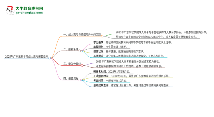 2025年廣東東軟學(xué)院考完成人高考還能參加統(tǒng)招專升本嗎？思維導(dǎo)圖