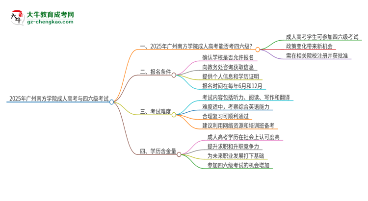 2025年廣州南方學(xué)院讀成人高考能考四六級(jí)嗎？思維導(dǎo)圖