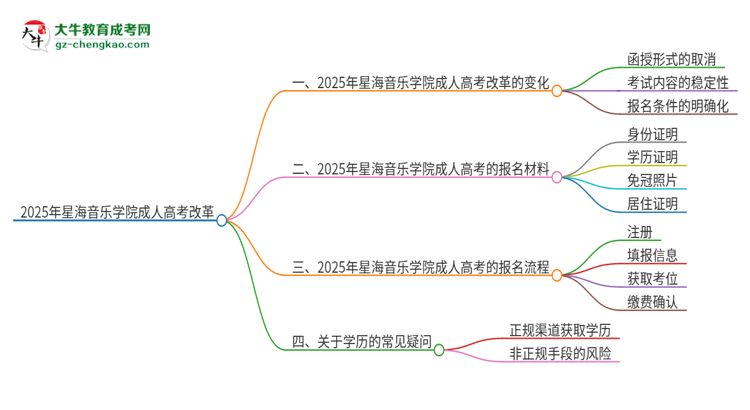 2025年星海音樂(lè)學(xué)院成人高考改革了哪些內(nèi)容？思維導(dǎo)圖