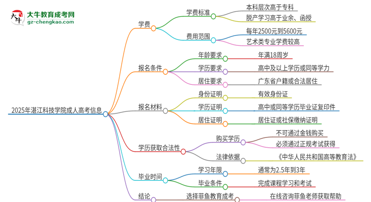 2025年湛江科技學(xué)院成人高考一年學(xué)費(fèi)要多少？思維導(dǎo)圖