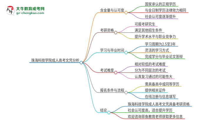 2025年珠?？萍紝W(xué)院成人高考文憑能考研嗎？思維導(dǎo)圖