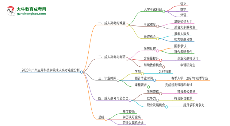 2025年廣州應(yīng)用科技學(xué)院成人高考有多難？思維導(dǎo)圖