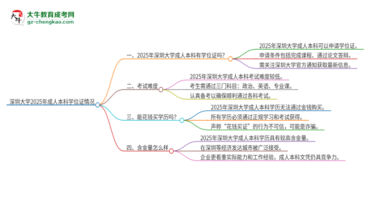 深圳大學2025年成人本科能否獲得學位證書？思維導圖